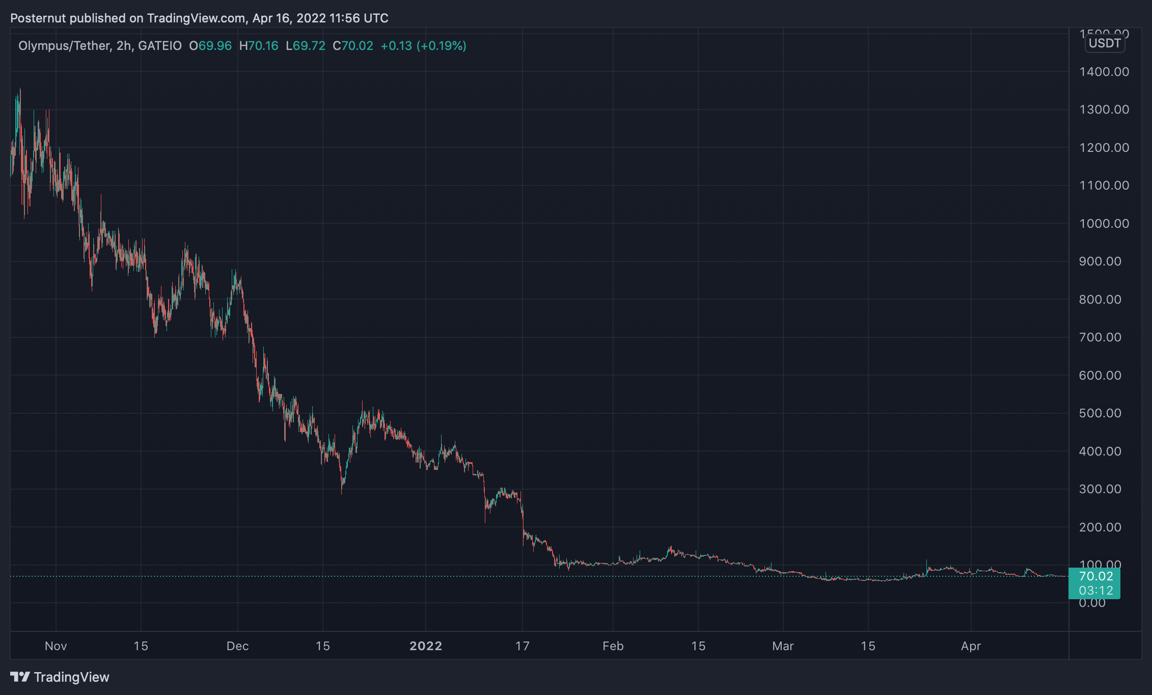 Rebase Token Carnage: OHM، TIME، KLIMA بیش از 98% از بالاترین رکوردهای تمام زمان ها پایین آمد