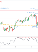 Sugar Futures (SBK2022)، پتانسیل H1 برای نزول نزولی!