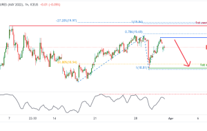 Sugar Futures (SBK2022)، پتانسیل H1 برای نزول نزولی!