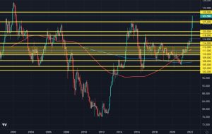 USD/JPY به روند صعودی خود ادامه می دهد زیرا خریداران به 130.00 چشم دوخته اند