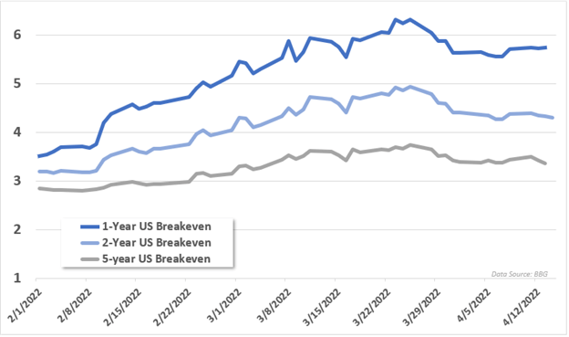 نرخ سربه سر آمریکا، نمودار تورم، طلا