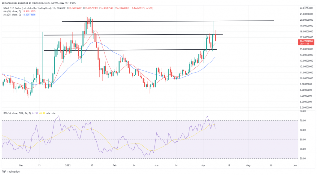 بزرگترین جابجایی ها: XMR به بالاترین حد 4 ماهه صعود می کند، تقریباً 10٪ به دنبال دستاوردهای اخیر کاهش می یابد