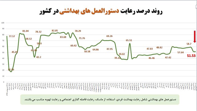 آخرین وضعیت اجرای پروتکل‌های بهداشتی؛ از رعایت فاصله گذاری تا استفاده از ماسک