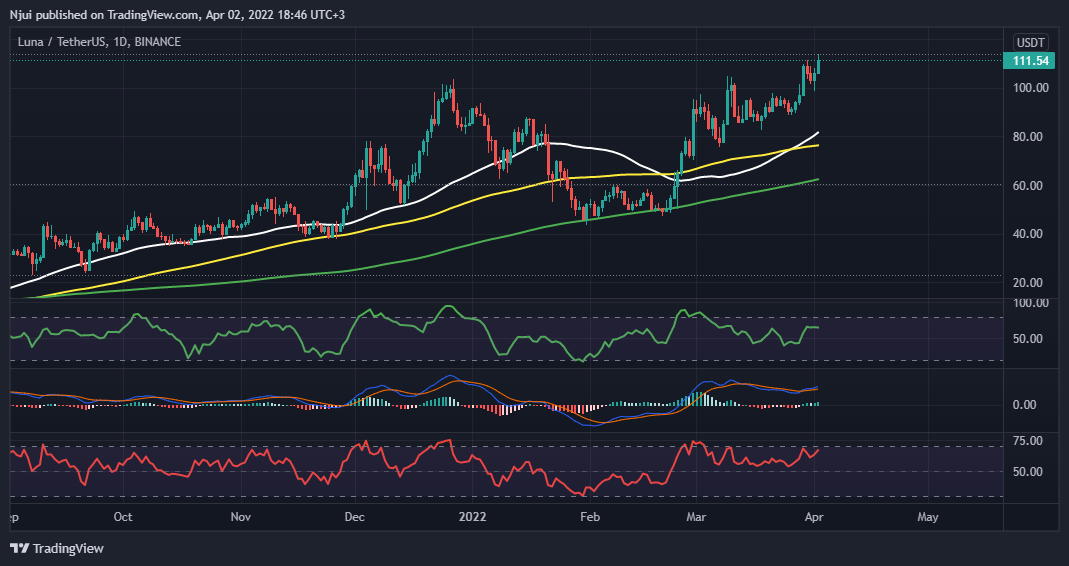 آیا LUNA با ضربه زدن به ATH جدید می تواند BTC و Crypto Bull Run را مشتعل کند؟  11