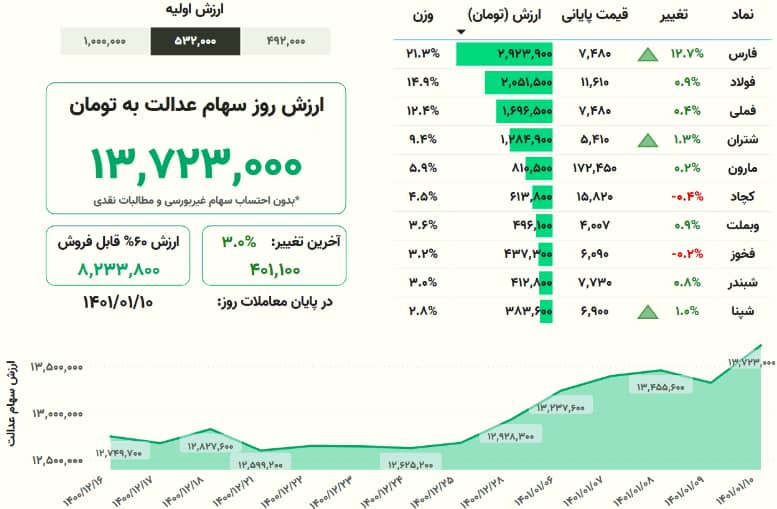ارزش سهام عدالت من (١٠ فروردین ماه)
