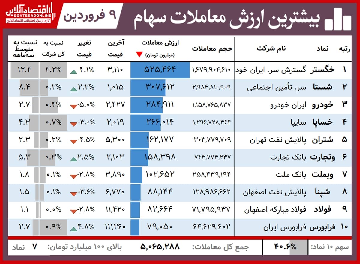 بیشترین ارزش معاملات 01.01.09