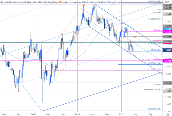 نمودار قیمت پوند انگلیس - هفتگی پوند/دلار آمریکا - چشم انداز تجارت استرلینگ - پیش بینی فنی کابل