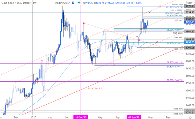 نمودار قیمت طلا - هفتگی XAU/USD - چشم انداز تجارت GLD - پیش بینی فنی GC