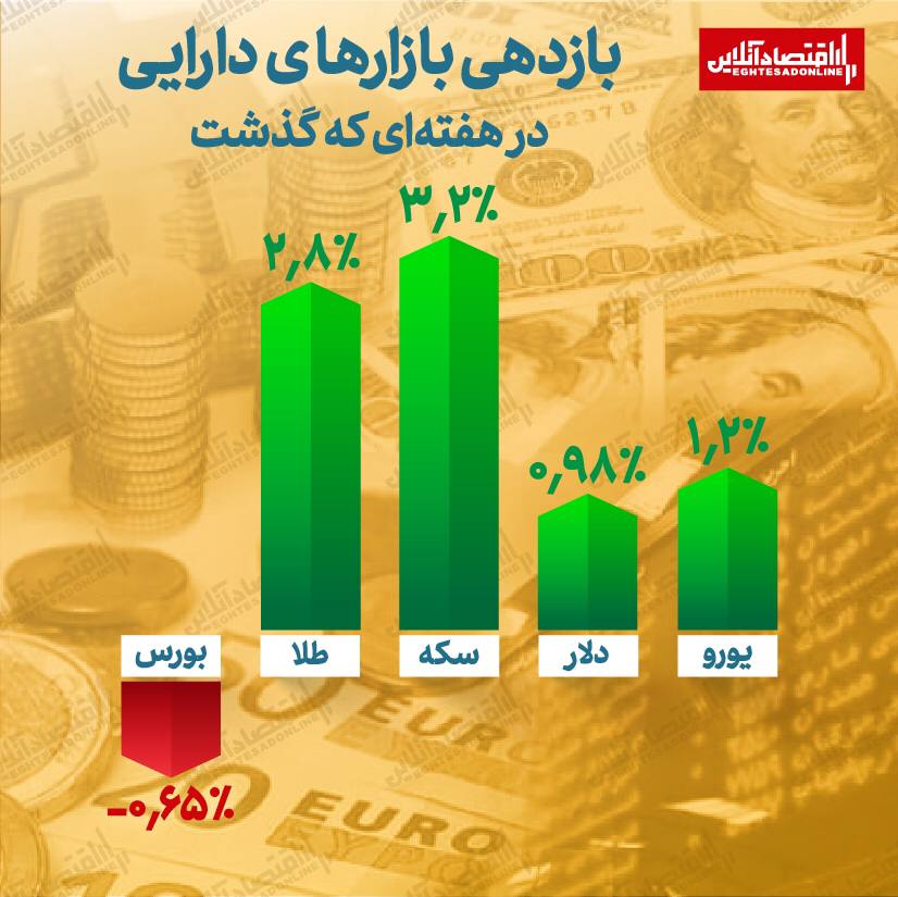 بازدهی بازارهای مالی