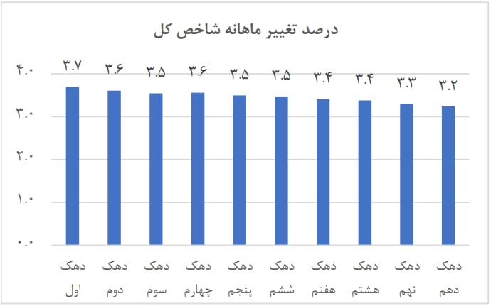 همان داستان همیشگی؛ بالاترین تورم نصیب فقیرترین خانوارها شد