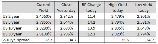 ایالات متحده بازده