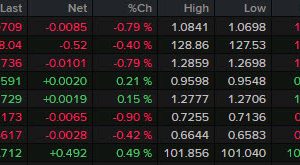 بسته خبری Forexlive Americas FX: کاهش بازدهی به تجارت ریسک جان می دهد