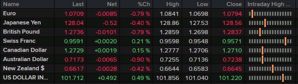fx wrap 25 آوریل 2022