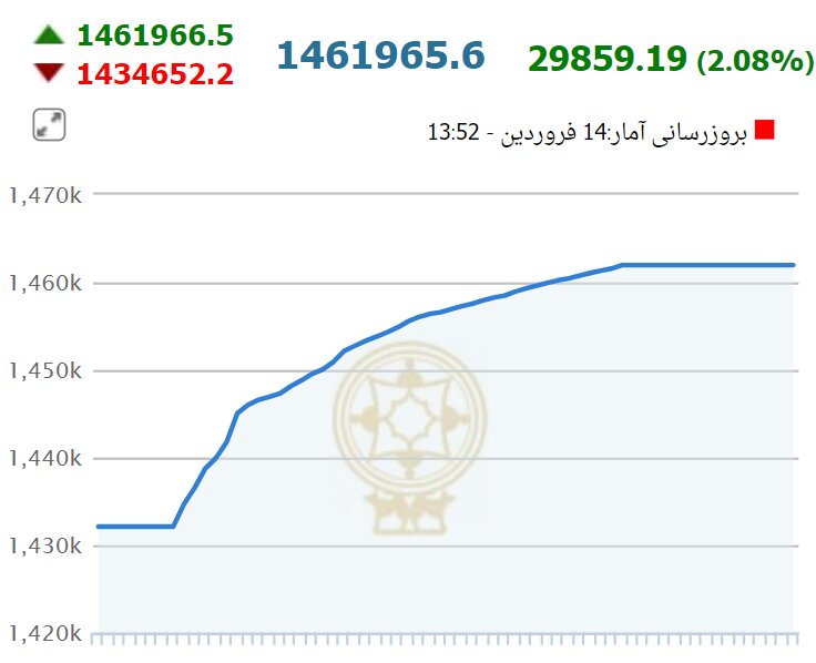 بورس در نخستین روز بازگشایی رکورد شکست