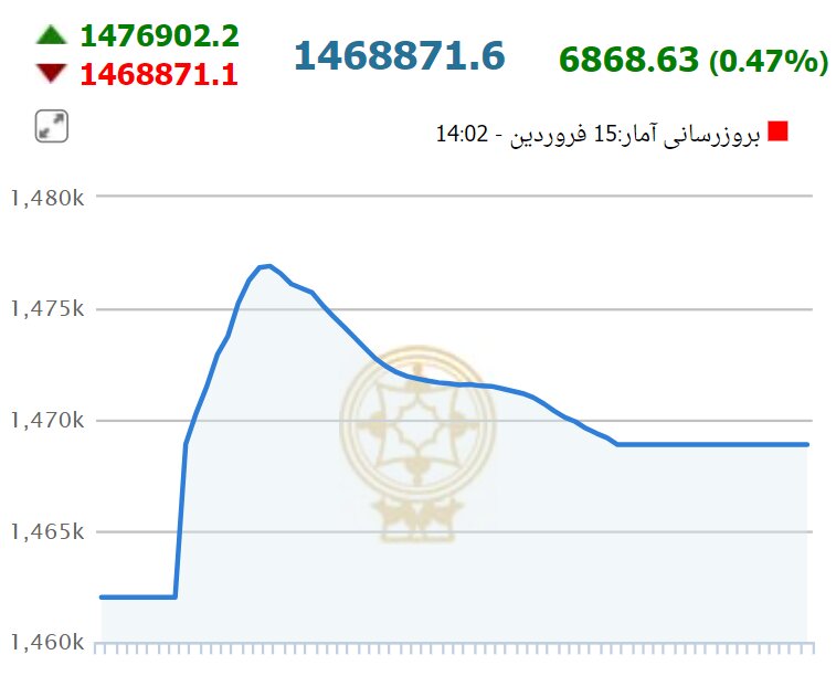 بورس در کانال حساس/ شاخص چقدر رشد کرد؟