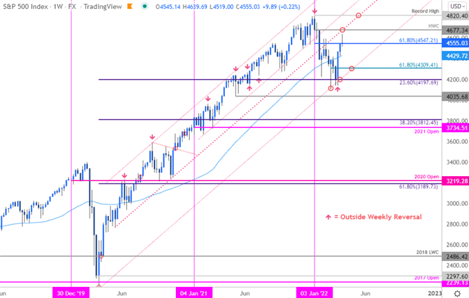نمودار قیمت S&P 500 - هفتگی SPX500 - چشم انداز تجارت SPX - پیش بینی فنی ES