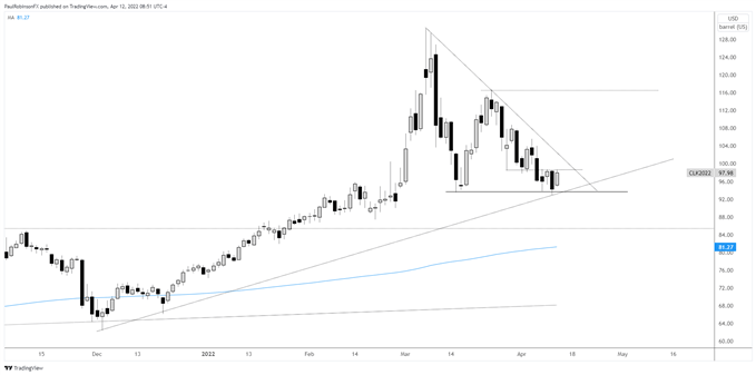 نمودار روزانه نفت خام