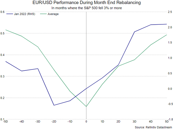 چشم انداز یورو/دلار آمریکا: تورم هسته داغ طرح افزایش نرخ بانک مرکزی اروپا را تقویت می کند