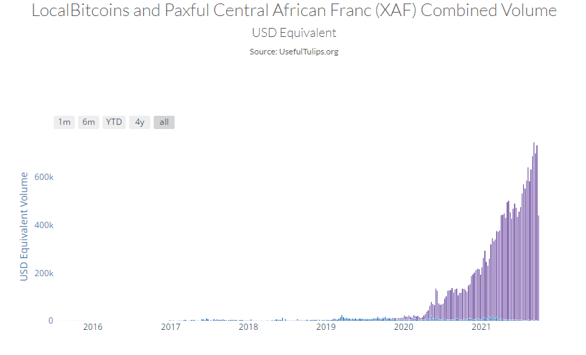 جمهوری آفریقای مرکزی بیت کوین را به عنوان ارز مرجع - دفتر ریاست جمهوری پذیرفته است