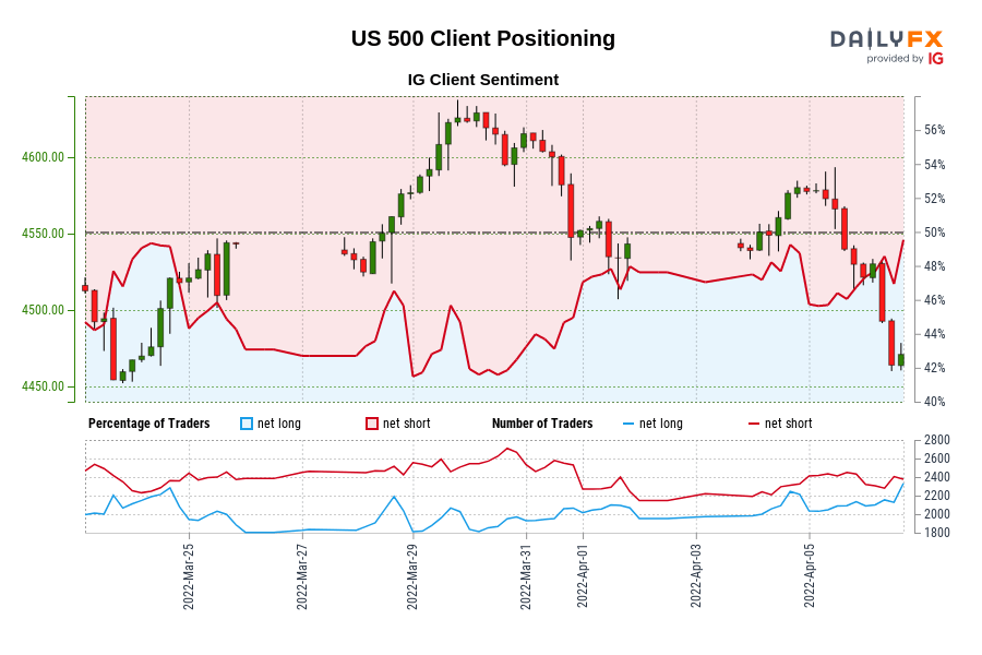 ایالات متحده 500 موقعیت یابی مشتری
