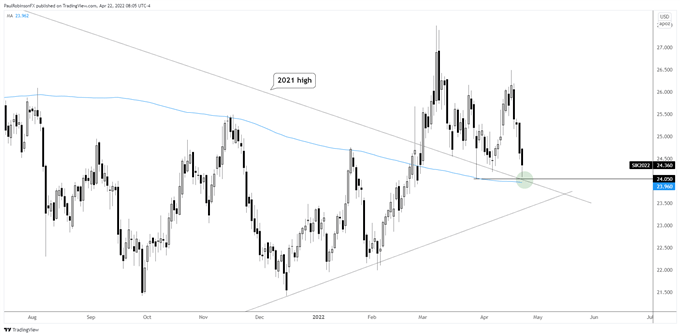 نمودار روزانه نقره ای