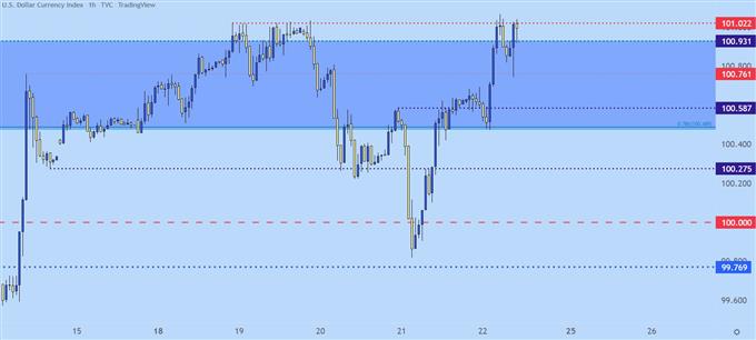 نمودار قیمت ساعتی دلار آمریکا