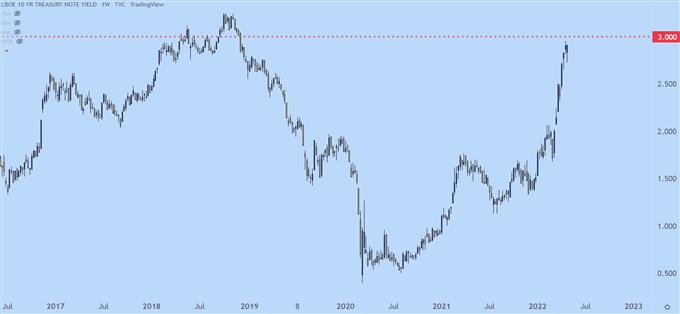 نمودار قیمت هفتگی خزانه داری ایالات متحده