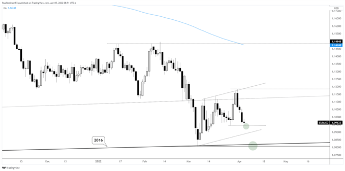 نمودار روزانه EUR/USD