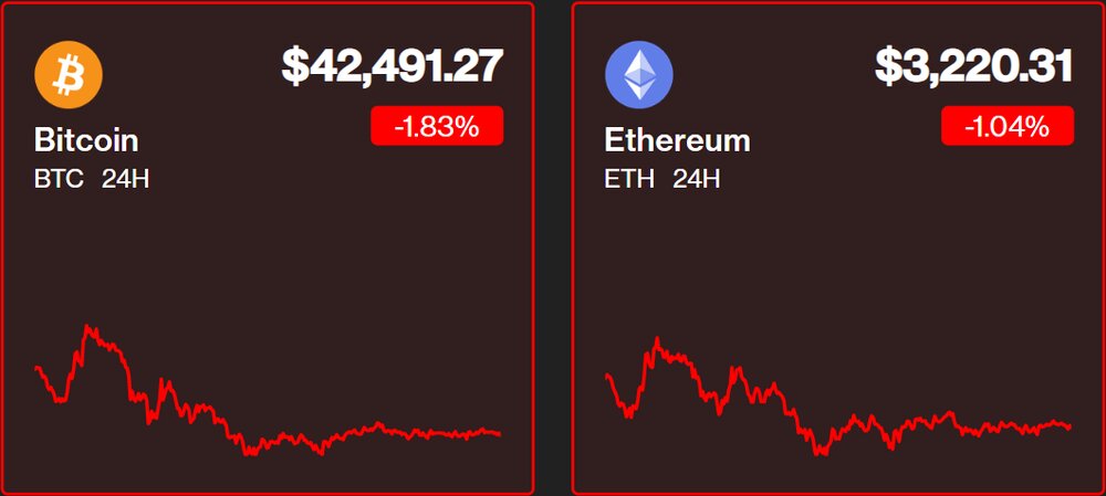سقوط آزاد قیمت‌ها در بازار رمزارز/ کدام معامله‌گران امروز سود کردند؟