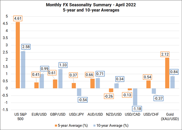 فصلی بودن ماهانه فارکس - آوریل 2022: سهام خوب است، دلار آمریکا خیر