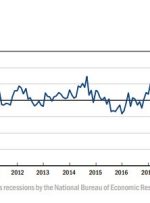 شاخص تولید فدرال رزرو نیویورک برای ماه آوریل در مقابل 0.5 برآورد شده به 24.6 رسید.