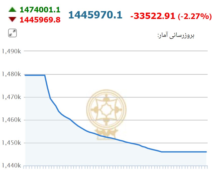 شاخص کل بورس با سر به زمین خورد