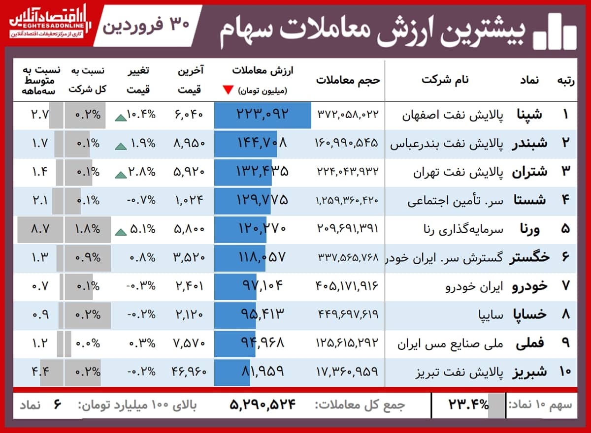 بیشترین ارزش معاملات 01.01.30