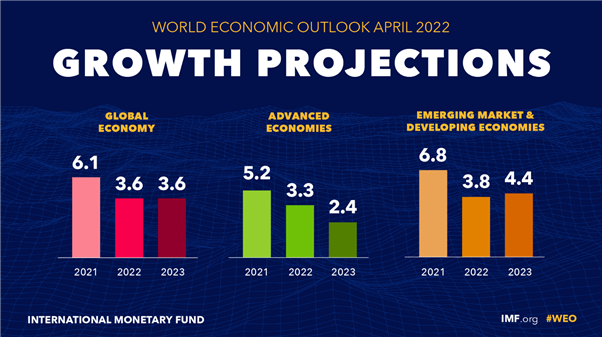صندوق بین‌المللی پول رشد را برای سال‌های 2022 و 2023 کاهش می‌دهد، خطراتی را برای درگیری اوکراین، تورم ذکر می‌کند