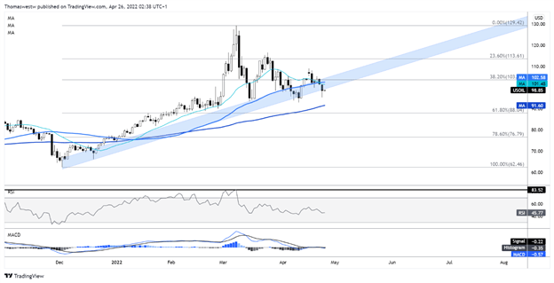 نمودار قیمت نفت خام wti 