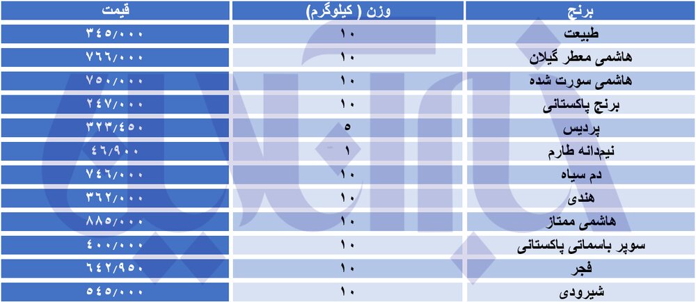 قیمت‌های عجیب برنج در بازار/ گران‌ترین برنج بازار چه قیمتی پیدا کرد؟