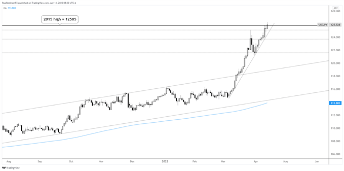 نمودار روزانه usdjpy