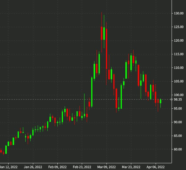 نمودار روزانه نفت 8 آوریل