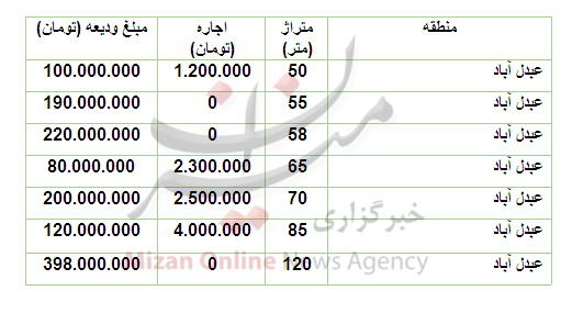 قیمت رهن و اجاره آپارتمان در منطقۀ عبدلآباد