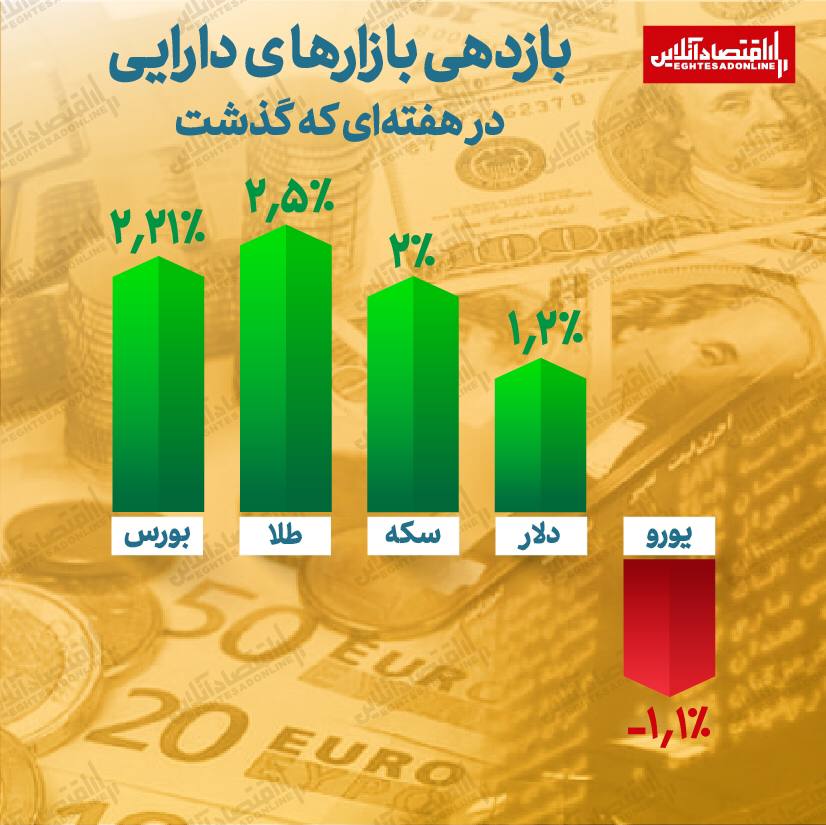 بازدهی بازارهای دارایی در هفته سوم فروردین 1401