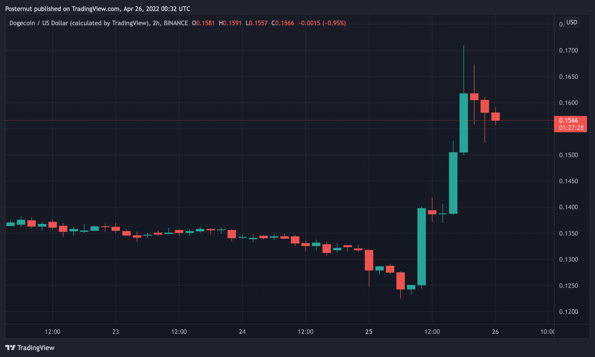 پس از اینکه Dogecoin Spike به این بسته کمک کرد، اقتصاد توکن میم نزدیک به 10 درصد افزایش یافت