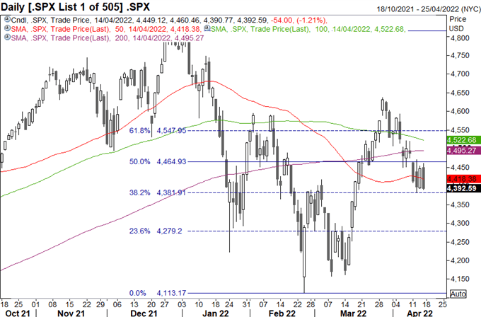 S&P 500، FTSE 100 &  پیش بینی DAX 40 برای هفته پیش رو