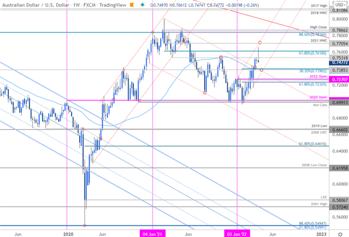نمودار قیمت دلار استرالیا - هفتگی AUD/USD - چشم انداز تجارت استرالیا - پیش بینی فنی AUDUSD