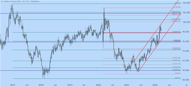 پیش‌بینی فنی دلار آمریکا در سه ماهه دوم: کانال صعودی دلار آمریکا، بالاترین قیمت در 20 سال آینده