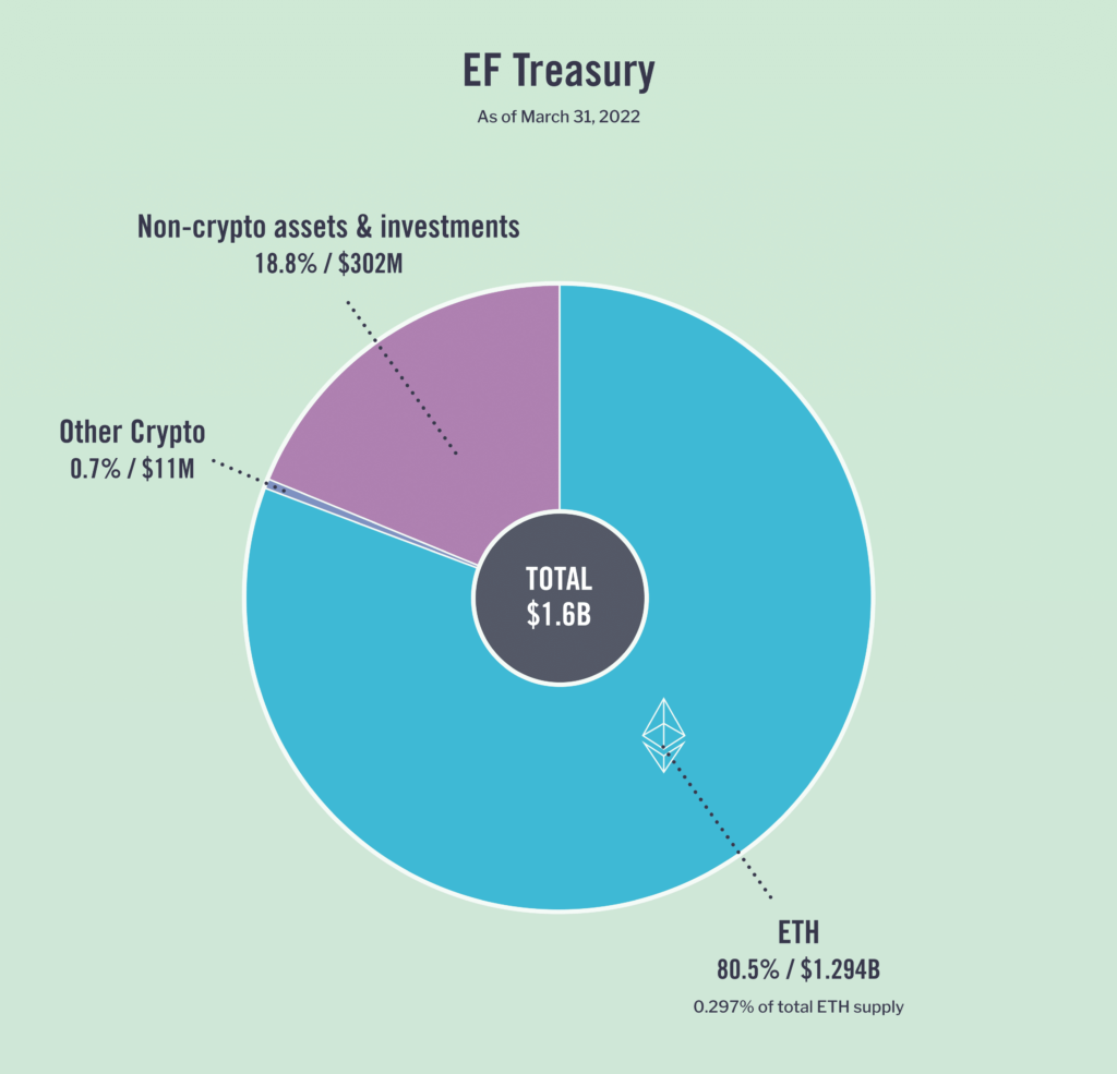 گزارش مالی بنیاد اتریوم 1.6 میلیارد دلار دارایی دارد و 80.5 درصد آن در اتر نگهداری می شود.