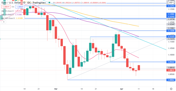 نمودار EUR/USD
