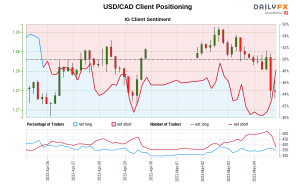 00 GMT زمانی که USD/CAD نزدیک به 1.28 معامله شد.