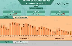 اینفوگرافیک / روند یک ماهۀ کرونا در ایران تا ۱۱ اردیبهشت