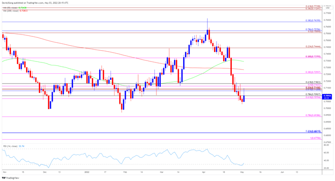 تصویر نمودار نرخ روزانه AUD/USD