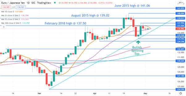 نمودار EURJPY